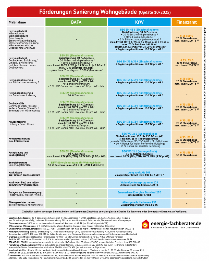 Förderübersicht Sanierung Wohngebäude Bafa Kfw Oktober 2025