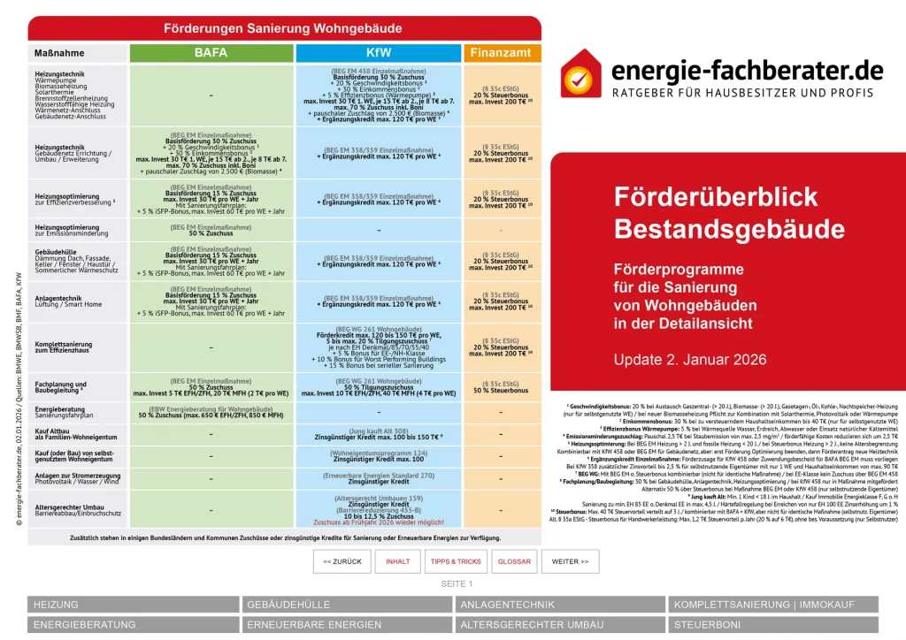 Überblicktabelle Wohn-Sanierung Förderungen